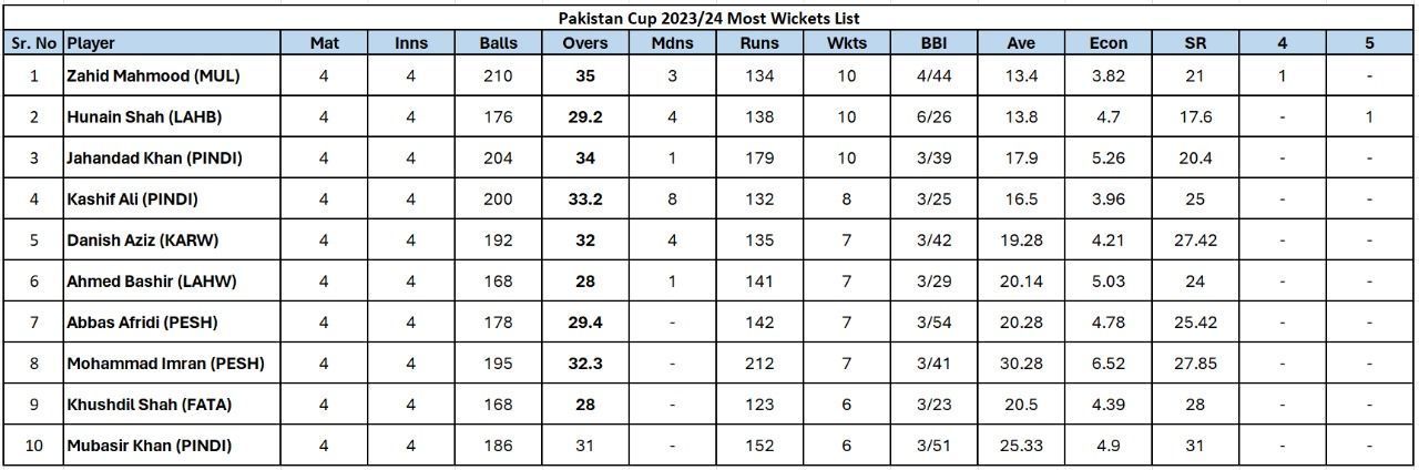 Updated list of wicket-takers in Pakistan Cup 2023