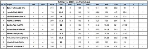 Updated list of wicket-takers in Pakistan Cup 2023