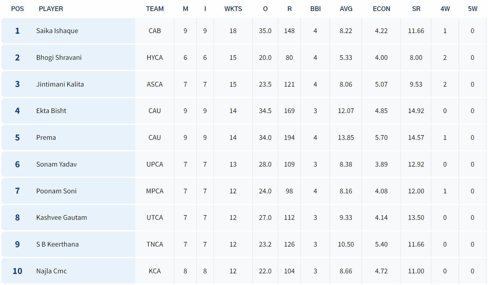 Senior Women's T20 Trophy 2023 Most Wickets List (PC: BCCI website)