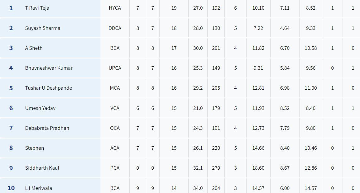 Syed Mushtaq Ali Trophy 2023 Most Wickets List (Image Credits: BCCI)