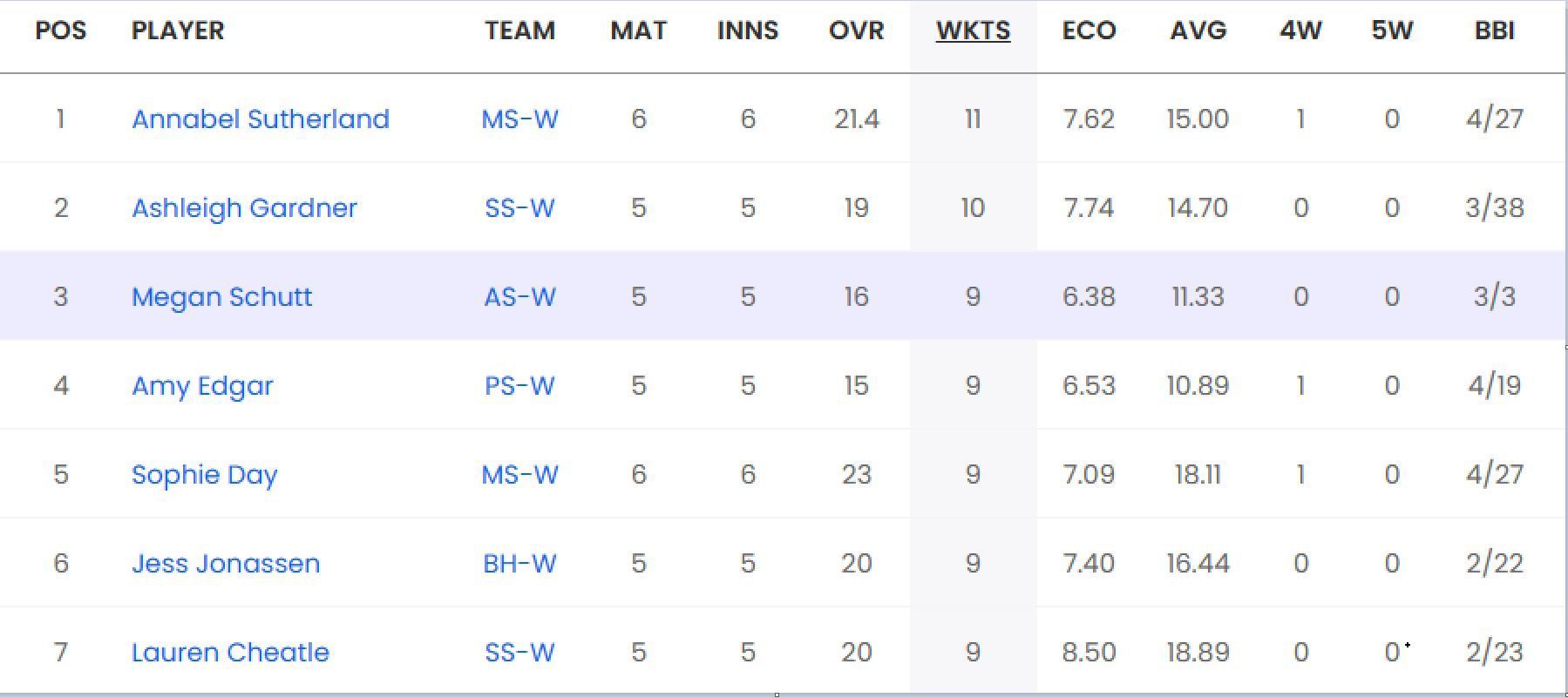 Updated list of wicket-takers in WBBL 2023