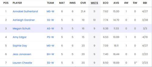 Updated list of wicket-takers in WBBL 2023