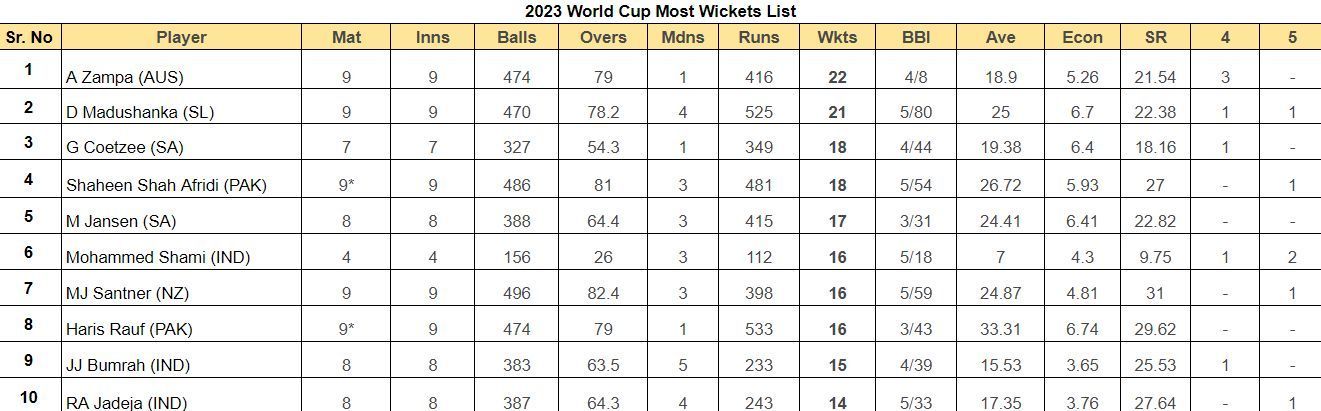 2023 World Cup Most Wickets List