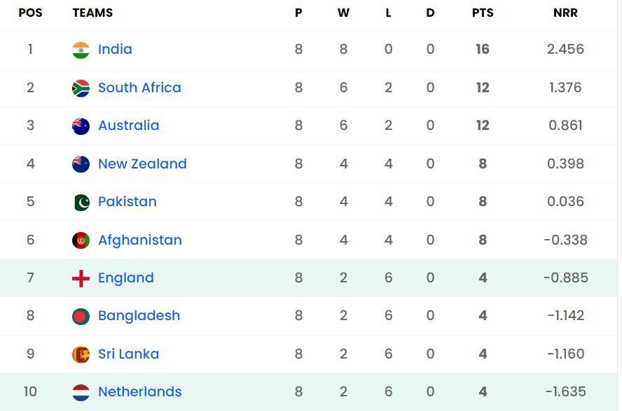 England have moved up to the 7th position