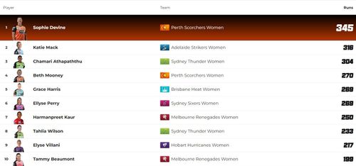 Women's Big Bash League 2023 Most Runs List (Image Credits: https://www.cricket.com.au/)