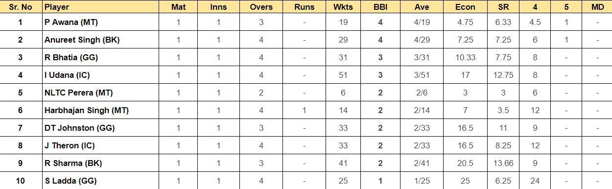 Legends League Cricket 2023 Most Wickets List