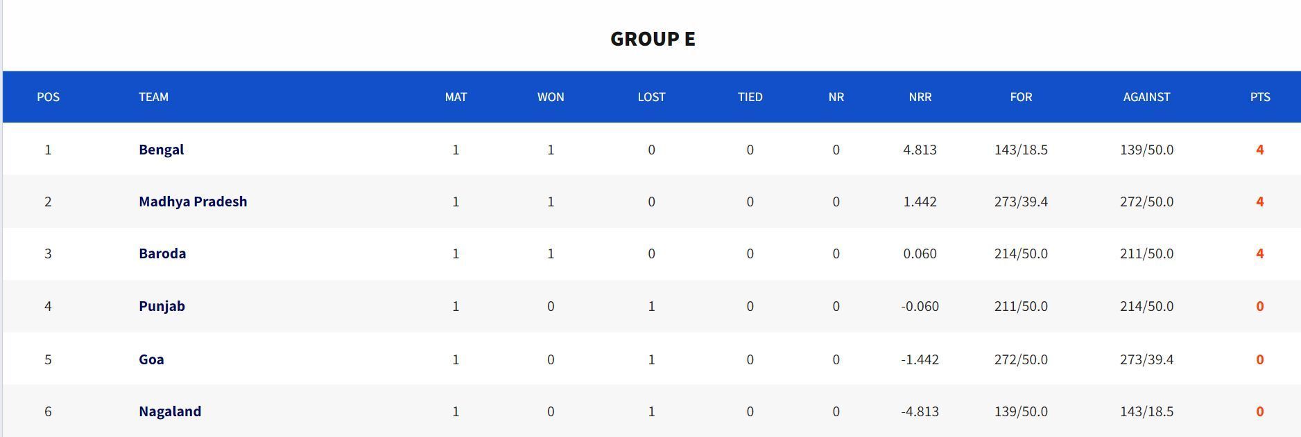 Vijay Hazare Trophy Group E points table