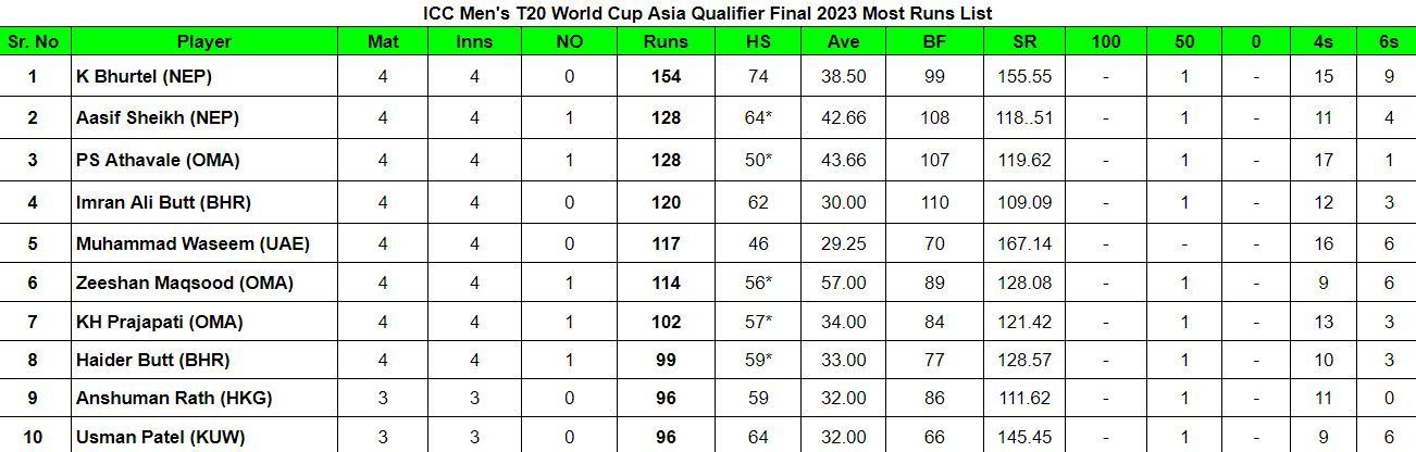 ICC Men&#039;s T20 World Cup Asia Qualifier Final 2023: Most Runs