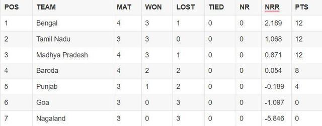 Vijay Hazare Trophy 2023 Points Table: Updated standings after Day 4