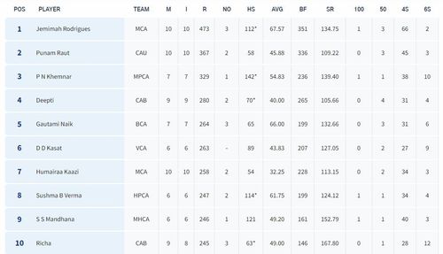 Senior Women’s T20 Trophy 2023 Most Runs List (Image via BCCI website)