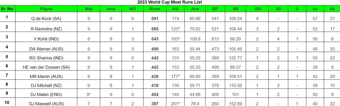 2023 World Cup Most Runs List    