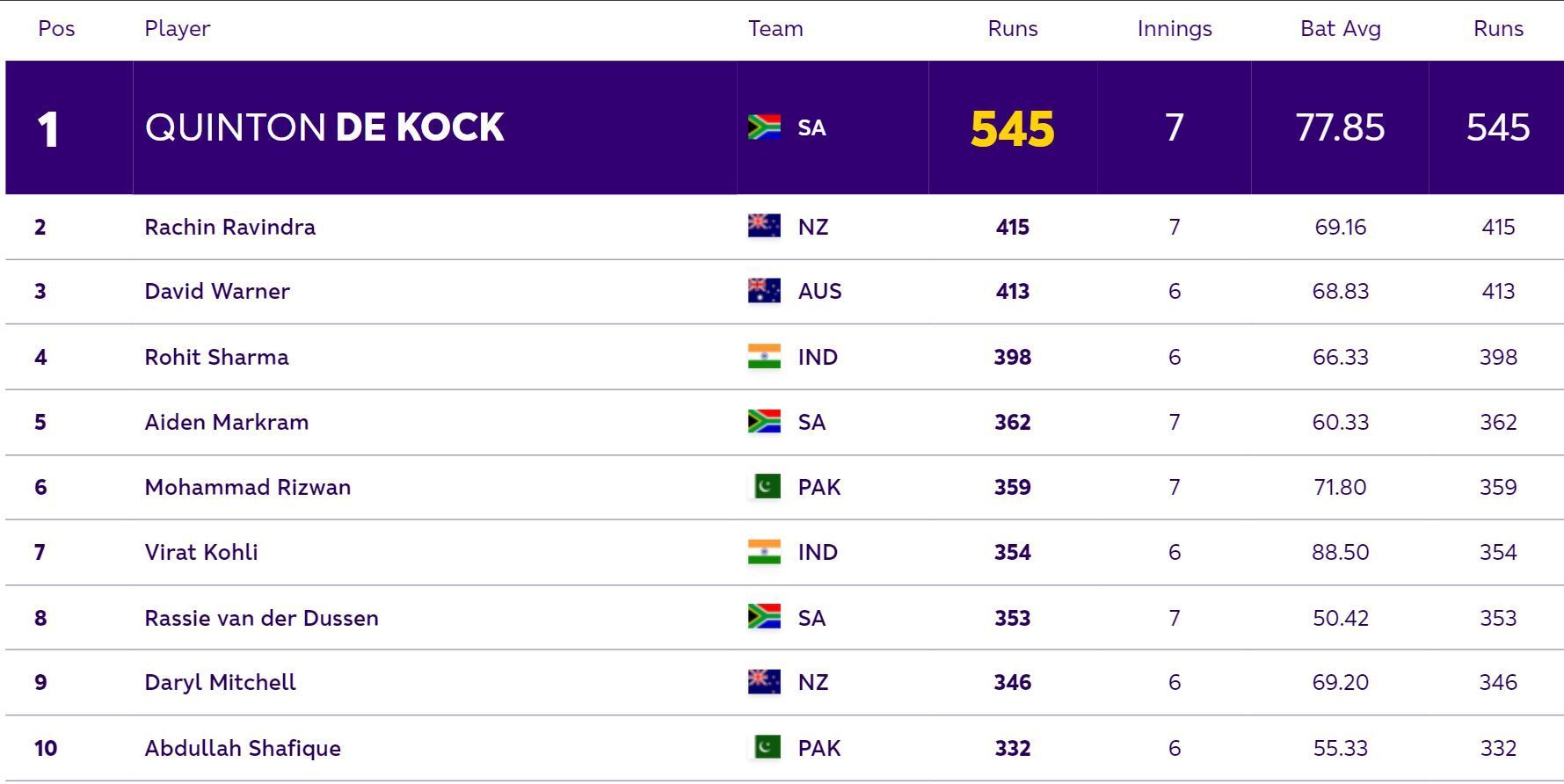 2023 World Cup Most Runs List (Credits:ICC CWC Official Website)