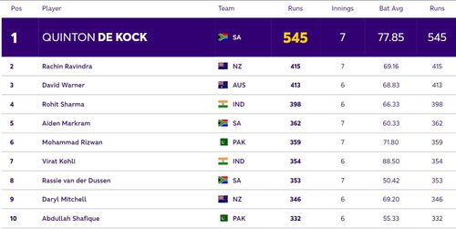 2023 World Cup Most Runs List (Credits:ICC CWC Official Website)