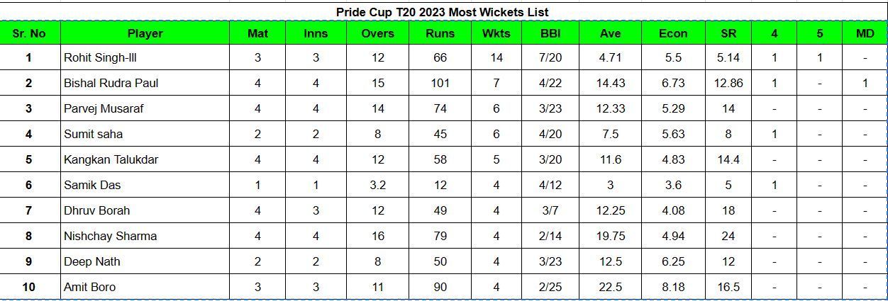 Updated list of run-scorers in Pride Cup 2023