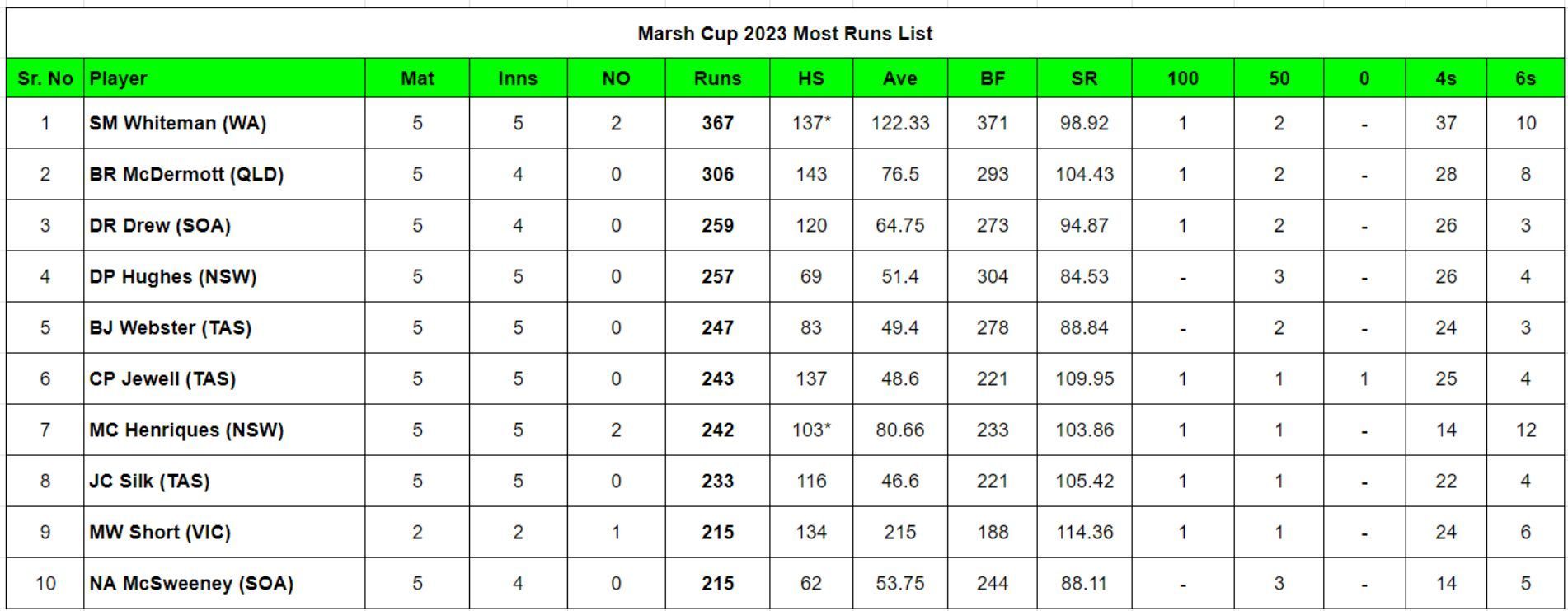 Marsh One Day Cup 2023 Most Runs List