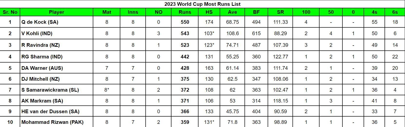 2023 World Cup Most Runs List