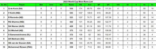 2023 World Cup Most Runs List