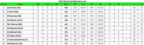 2023 World Cup Most Runs List