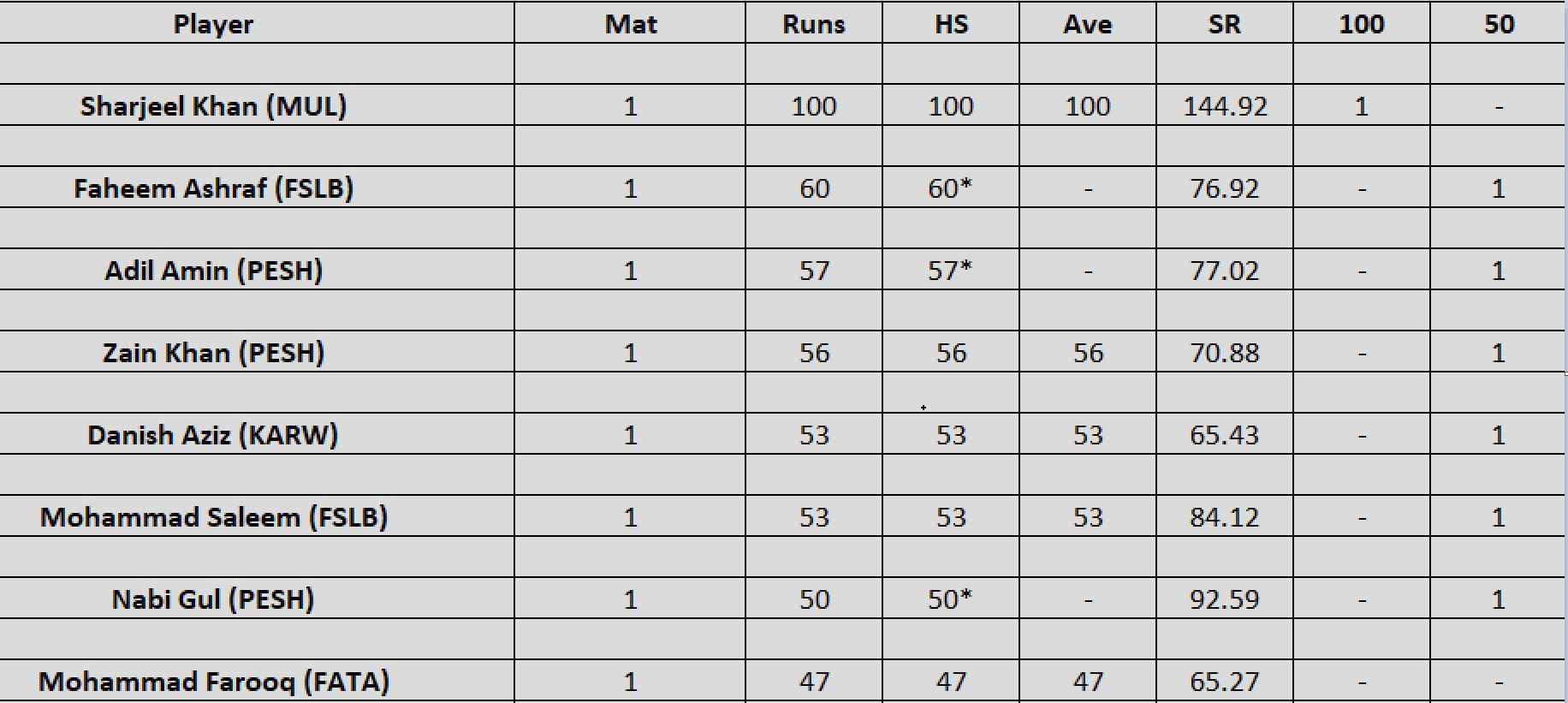 Updated list of run-scorers in Pakistan Cup 2023-24