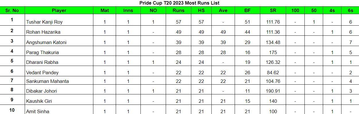 Pride Cup T20 2023 Most Runs List