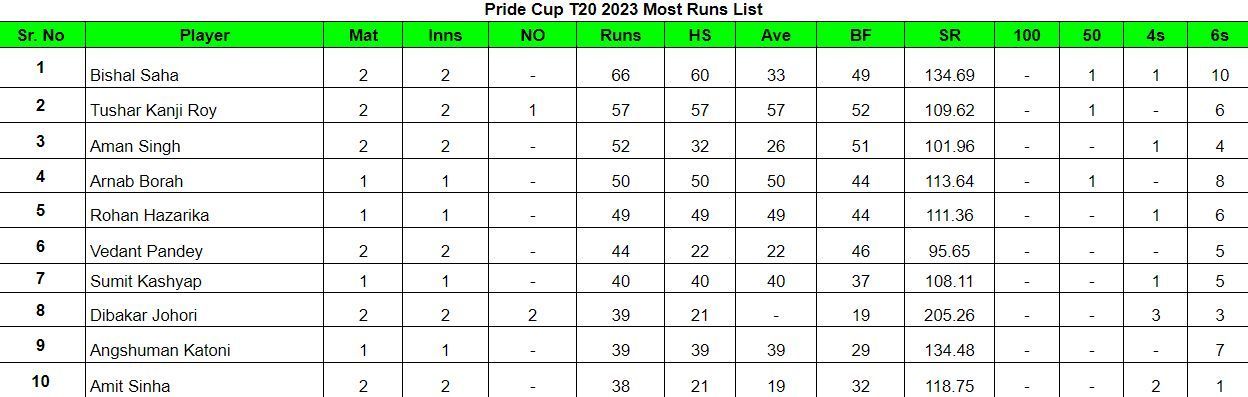 Pride Cup T20 Cricket Tournament 2023 Most Runs List