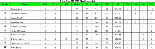 Pride Cup T20 Cricket Tournament 2023 Most Runs List