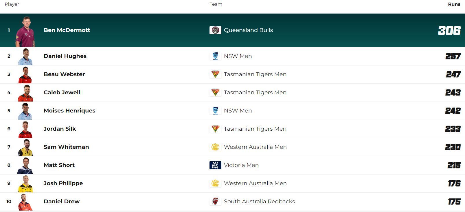 Marsh One Day Cup 2023-24 Most Runs List (PC: https://www.cricket.com.au/)