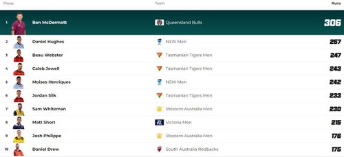 Marsh One Day Cup 2023-24 Most Runs List (PC: https://www.cricket.com.au/)