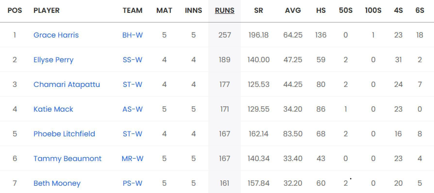 Updated list of run-scorers in WBBL 2023