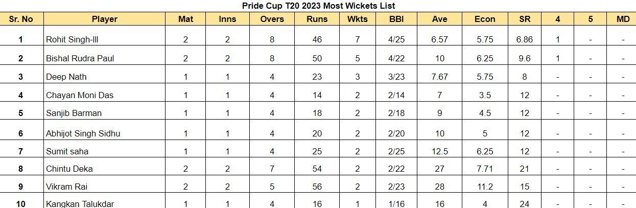 Pride Cup T20 Cricket Tournament 2023 Most Wickets List