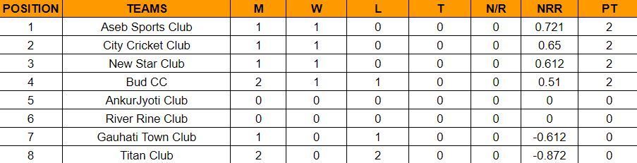 Pride Cup T20 2023 Points Table: