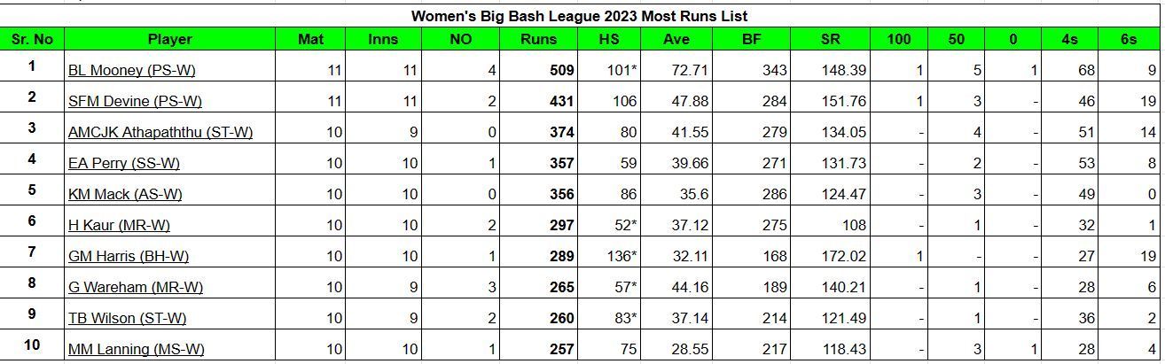 Updated list of run-scorers in WBBL 2023