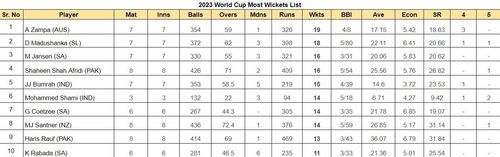 Updated list of wicket-takers in World Cup 2023