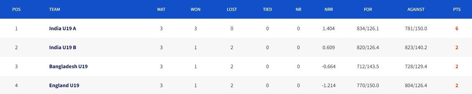 Updated Points Table after Match 6 (Image Courtesy: www.bcci.tv)