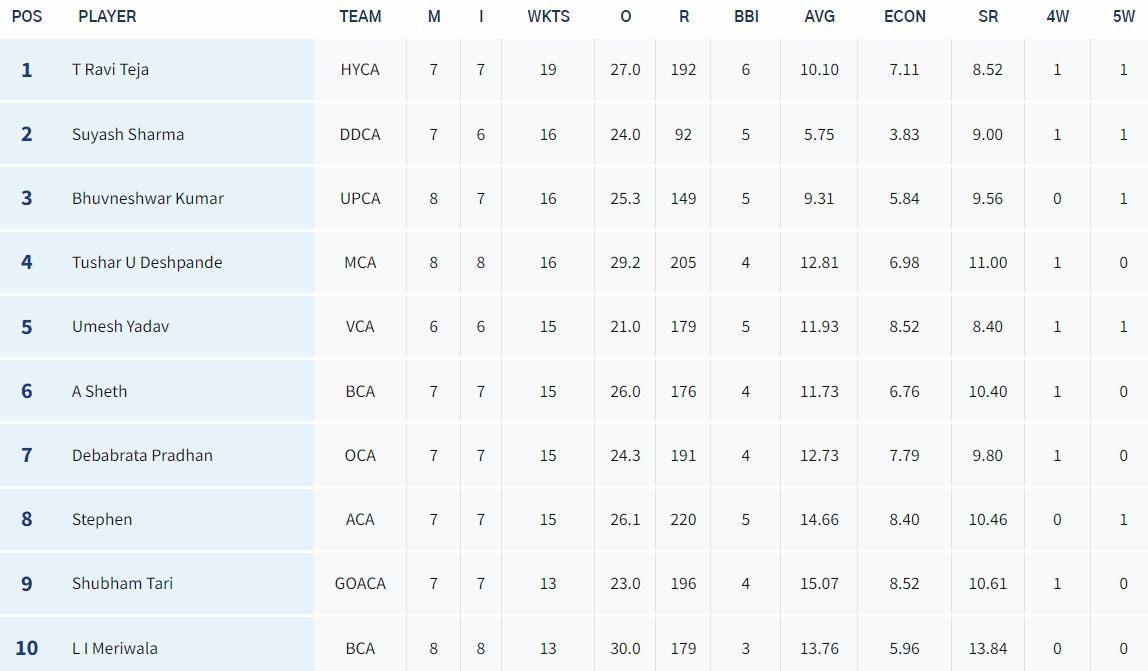 Updated List of wicket-takers in Syed Mushtaq Ali T20 Trophy. (Image Courtesy: BCCI)