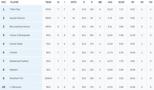 Updated List of wicket-takers in Syed Mushtaq Ali T20 Trophy. (Image Courtesy: BCCI)