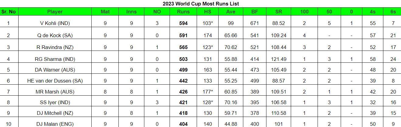 2023 World Cup Most Runs List     