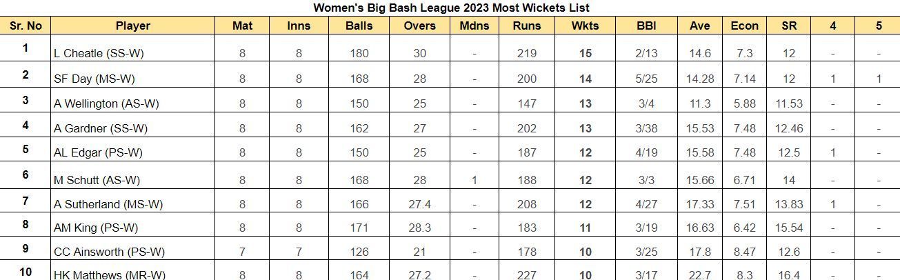 Women's Big Bash League 2023 Most Wickets List