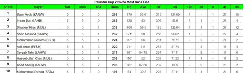 Pakistan Cup 2023/24 Most Runs List