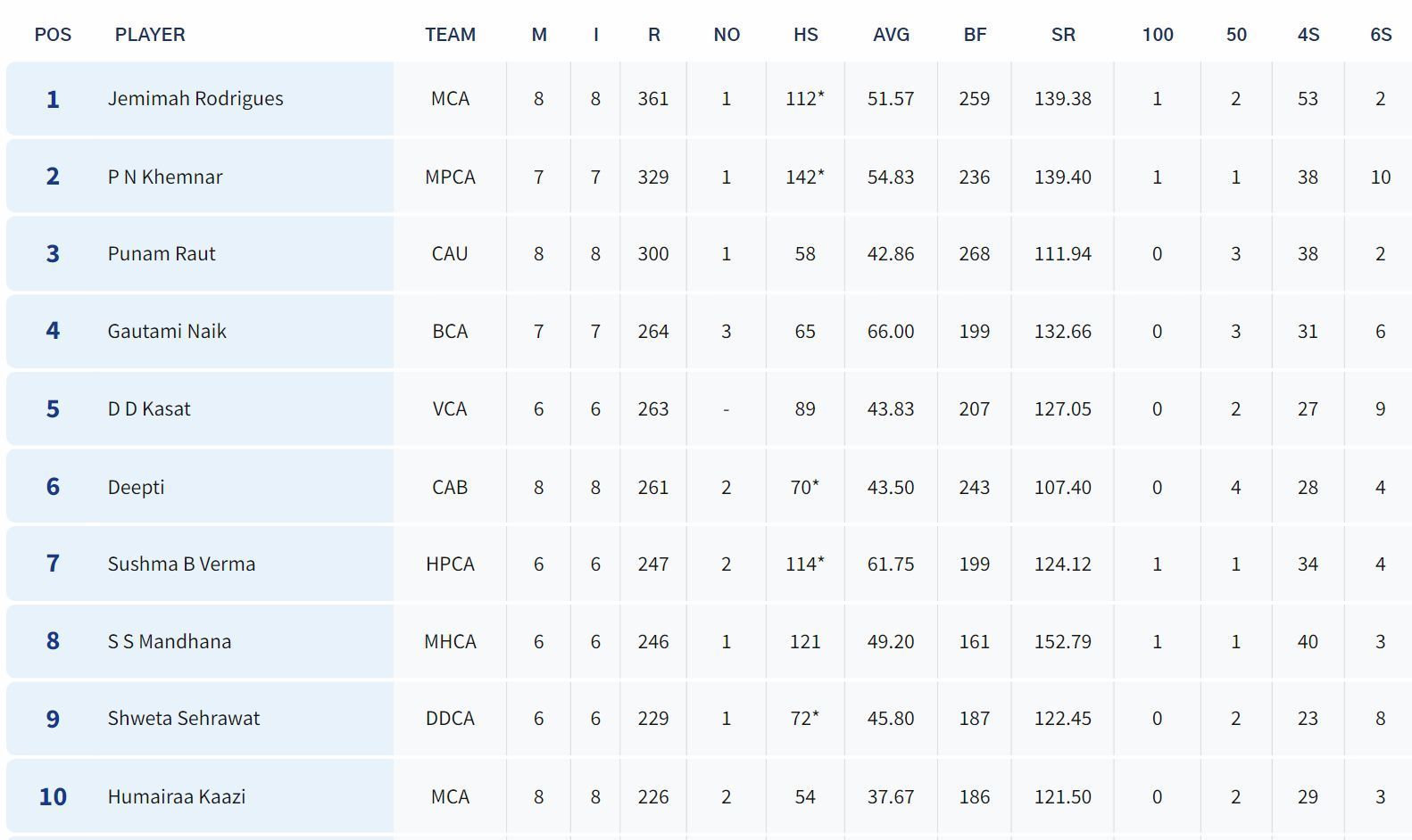 Senior Women&rsquo;s T20 Trophy 2023 Most Runs List