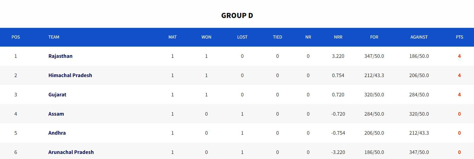 Vijay Hazare Trophy Group D points table