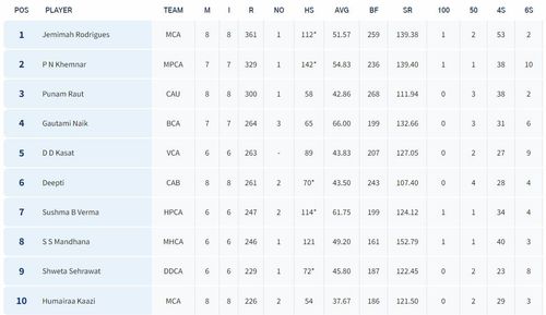 Senior Women’s T20 Trophy 2023 Most Runs List