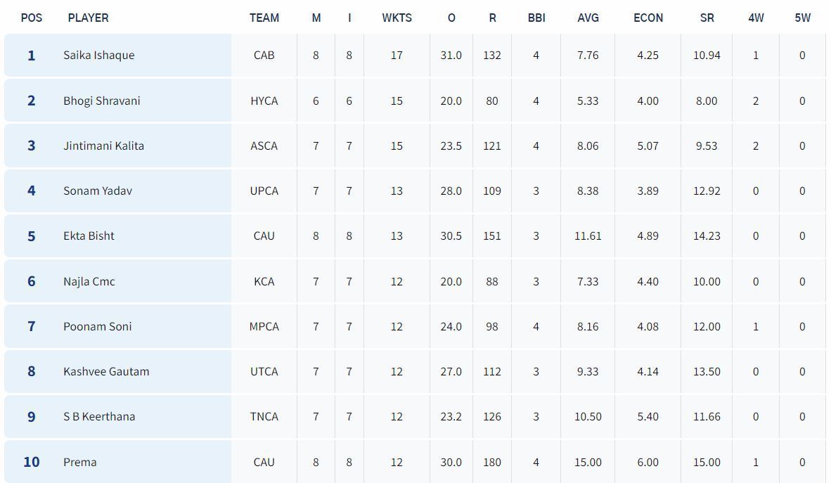 Senior Women&rsquo;s T20 Trophy 2023 Most Wickets List