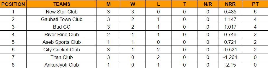 Pride Cup T20 Cricket Tournament 2023 Points Table