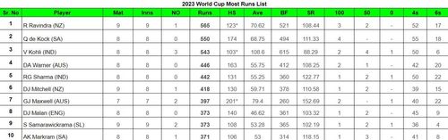 2023 World Cup Most Runs List