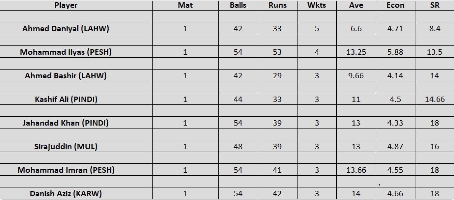 Updated list of wicket-takers in Pakistan Cup 2023-24