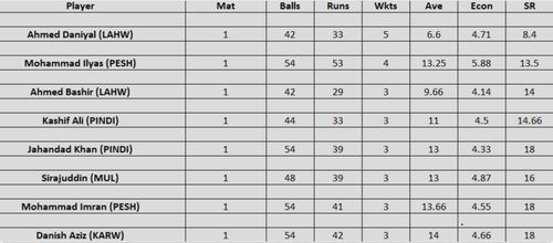 Updated list of wicket-takers in Pakistan Cup 2023-24