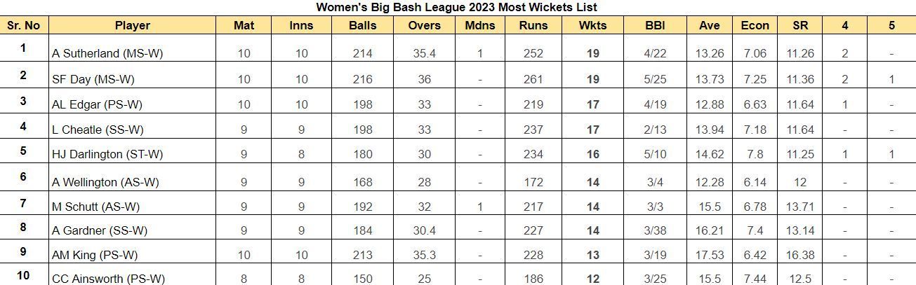 Women's Big Bash League 2023 Most Wickets List