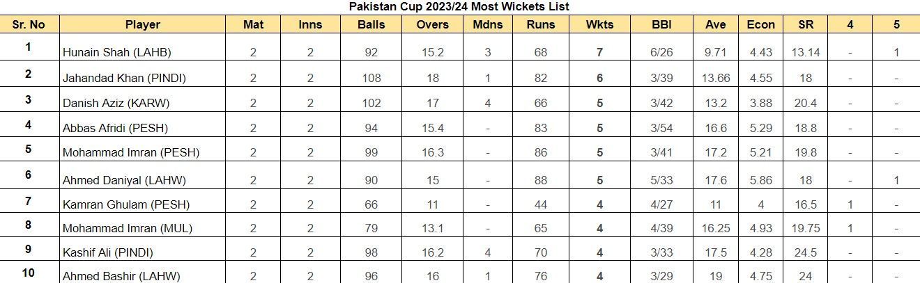 List of highest wicket-takers in Pakistan Cup 2023