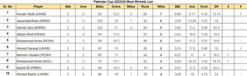 List of highest wicket-takers in Pakistan Cup 2023